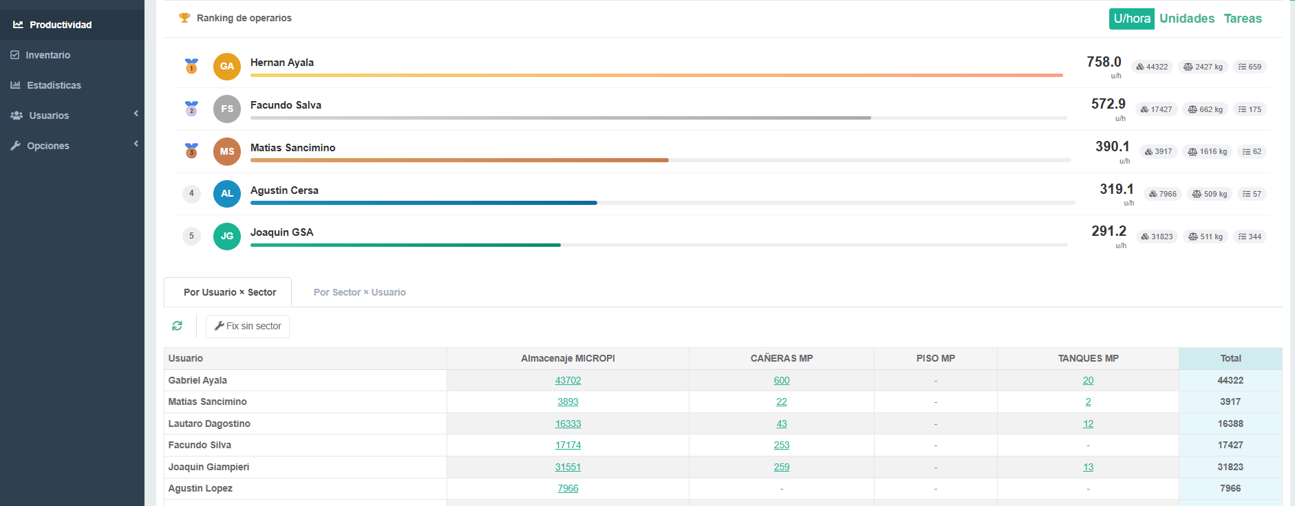 Ranking de operarios de Verix WMS con unidades por hora y detalle por sector