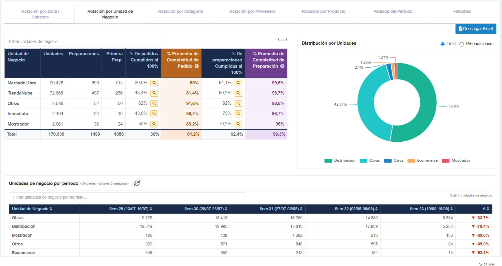 Reportes de rotación de Verix WMS: cumplimiento de pedidos por unidad de negocio con distribución y evolución semanal